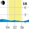 Rollover Pass tide chart for Friday, December 16, 2022