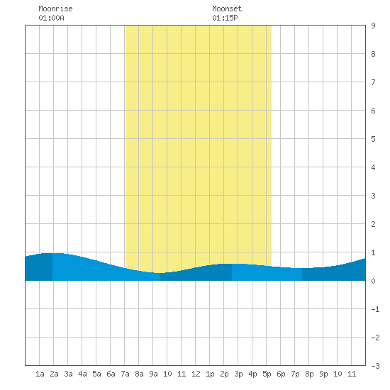 Rollover Pass tide chart for Saturday, December 17, 2022