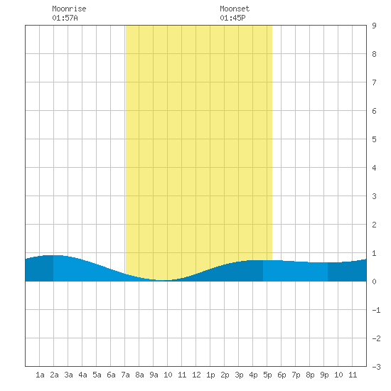 Rollover Pass tide chart for Sunday, December 18, 2022