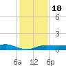 Rollover Pass tide chart for Sunday, December 18, 2022