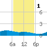 Rollover Pass tide chart for Thursday, December 1, 2022