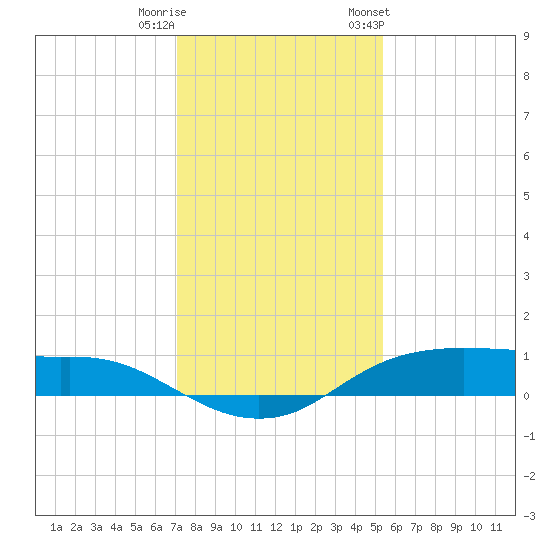 Rollover Pass tide chart for Wednesday, December 21, 2022