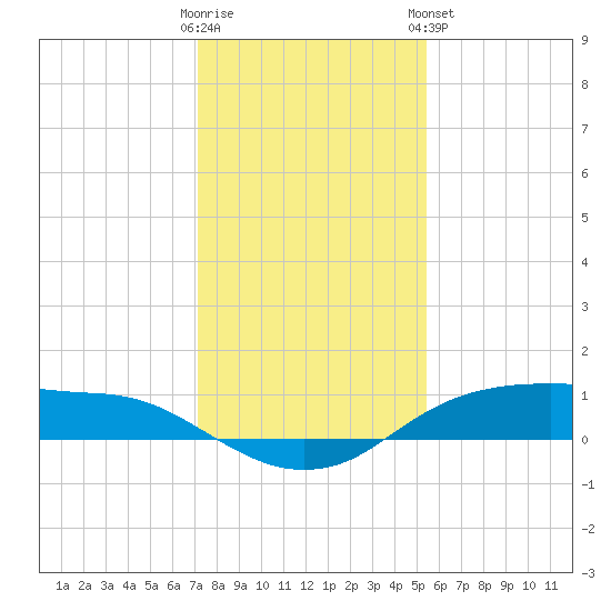 Rollover Pass tide chart for Thursday, December 22, 2022