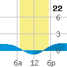 Rollover Pass tide chart for Thursday, December 22, 2022