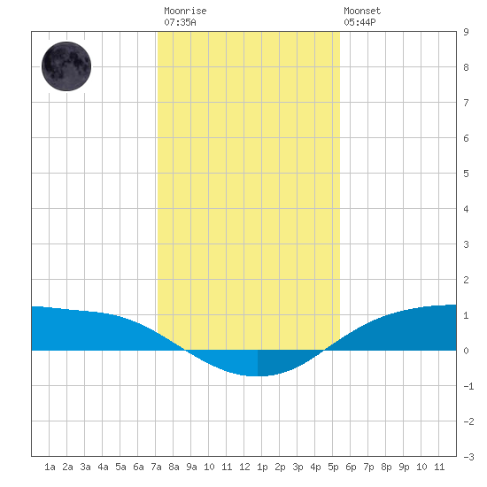 Rollover Pass tide chart for Friday, December 23, 2022