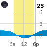 Rollover Pass tide chart for Friday, December 23, 2022
