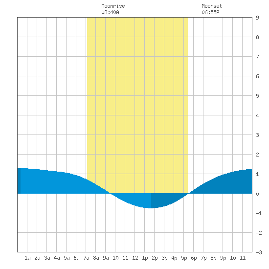 Rollover Pass tide chart for Saturday, December 24, 2022