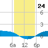 Rollover Pass tide chart for Saturday, December 24, 2022