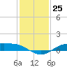 Rollover Pass tide chart for Sunday, December 25, 2022