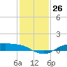 Rollover Pass tide chart for Monday, December 26, 2022