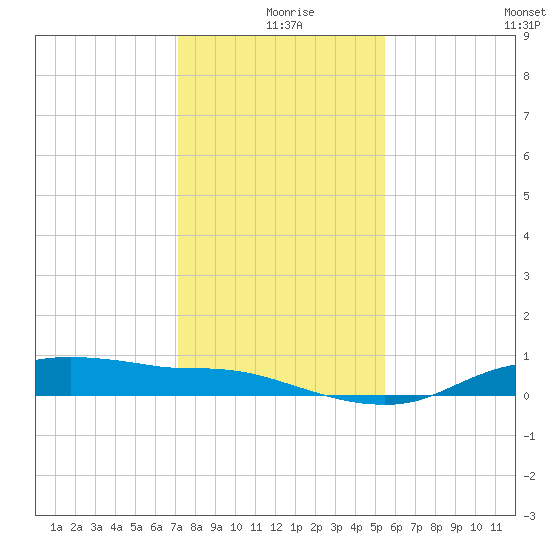 Rollover Pass tide chart for Wednesday, December 28, 2022