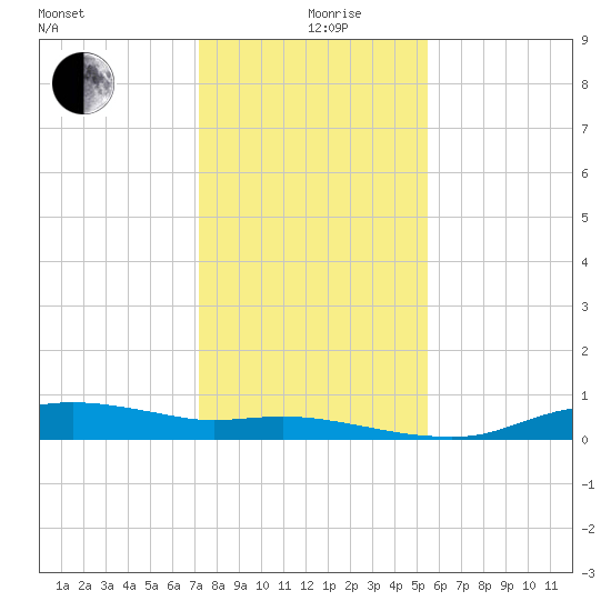 Rollover Pass tide chart for Thursday, December 29, 2022