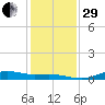 Rollover Pass tide chart for Thursday, December 29, 2022