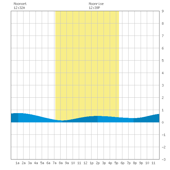 Rollover Pass tide chart for Friday, December 30, 2022