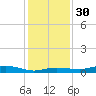Rollover Pass tide chart for Friday, December 30, 2022