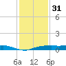 Rollover Pass tide chart for Saturday, December 31, 2022
