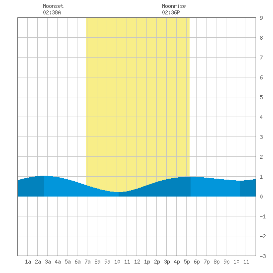Rollover Pass tide chart for Saturday, December 3, 2022