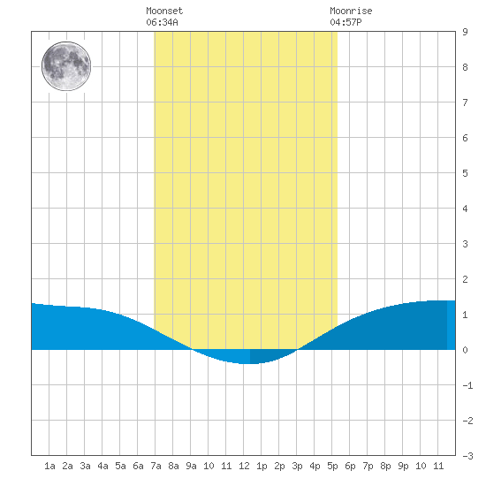 Rollover Pass tide chart for Wednesday, December 7, 2022