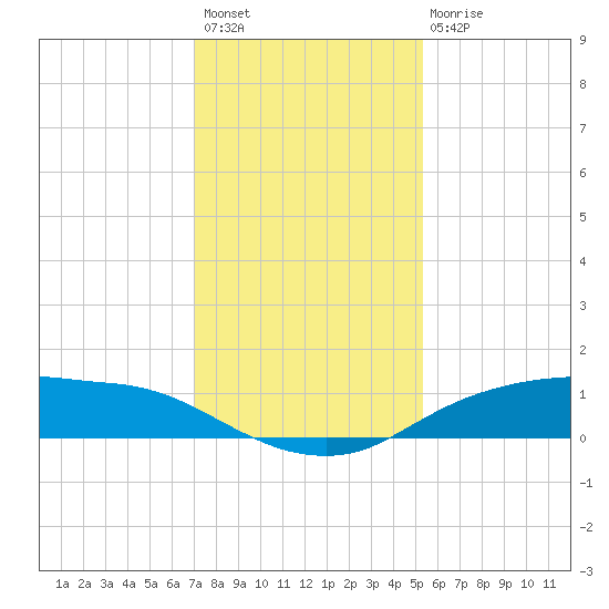 Rollover Pass tide chart for Thursday, December 8, 2022