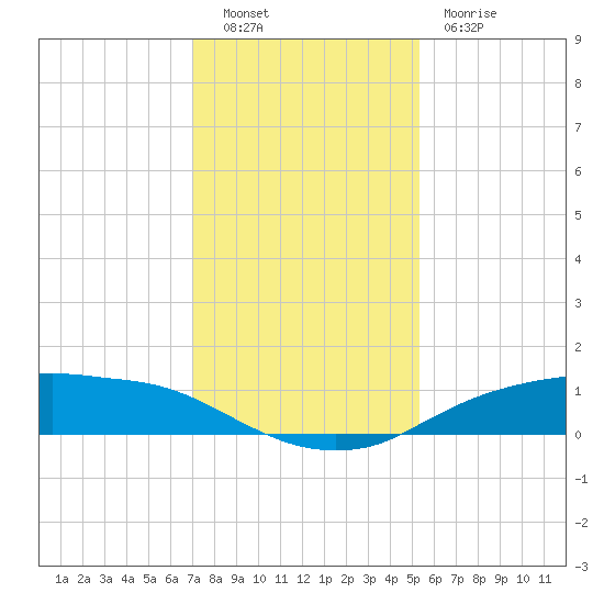 Rollover Pass tide chart for Friday, December 9, 2022