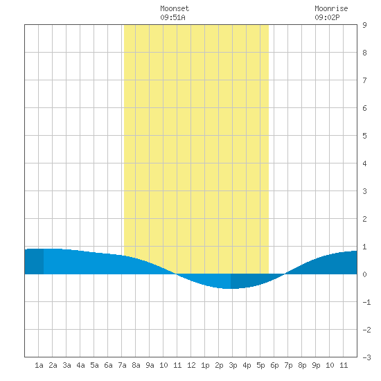 Rollover Pass tide chart for Tuesday, January 10, 2023