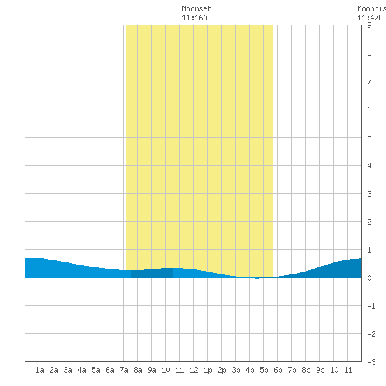 Rollover Pass tide chart for Friday, January 13, 2023