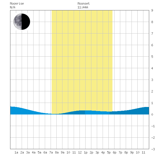 Rollover Pass tide chart for Saturday, January 14, 2023