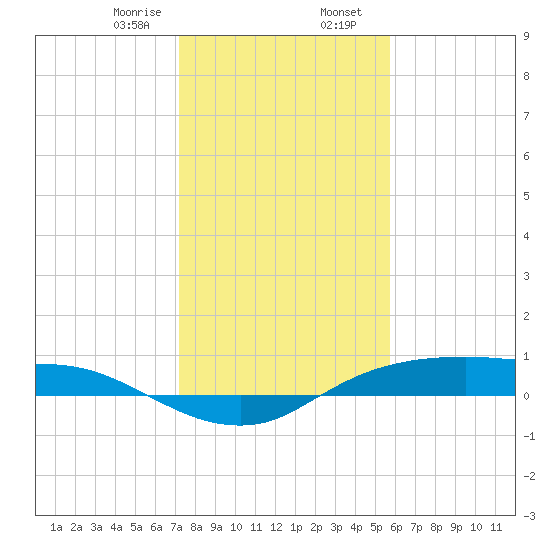 Rollover Pass tide chart for Wednesday, January 18, 2023