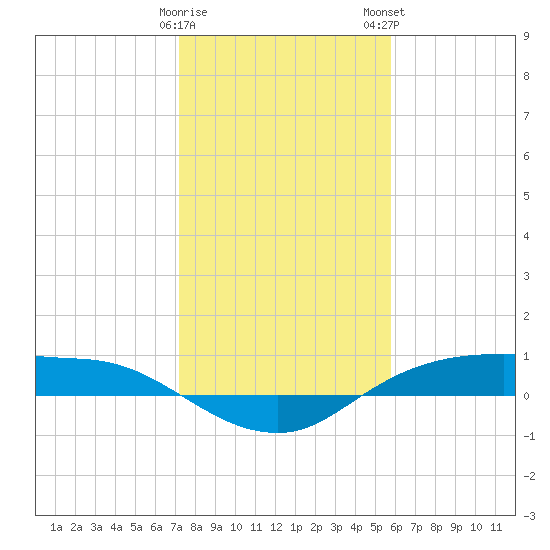 Rollover Pass tide chart for Friday, January 20, 2023