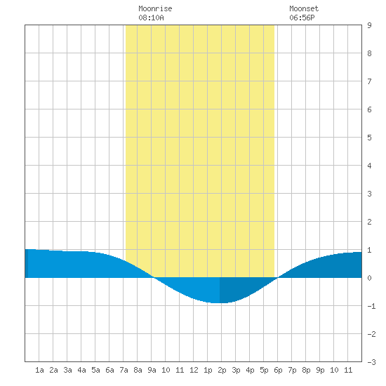 Rollover Pass tide chart for Sunday, January 22, 2023