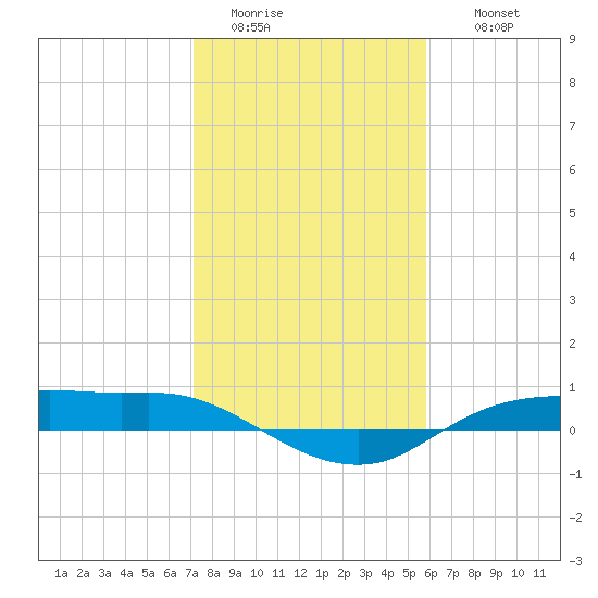 Rollover Pass tide chart for Monday, January 23, 2023