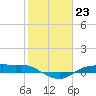 Rollover Pass tide chart for Monday, January 23, 2023