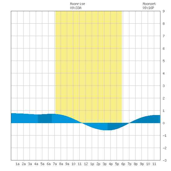 Rollover Pass tide chart for Tuesday, January 24, 2023