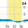 Rollover Pass tide chart for Tuesday, January 24, 2023