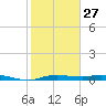 Rollover Pass tide chart for Friday, January 27, 2023