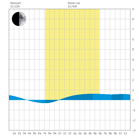 Rollover Pass tide chart for Saturday, January 28, 2023