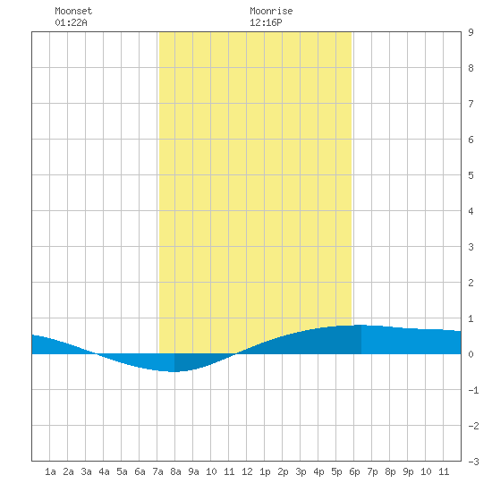 Rollover Pass tide chart for Sunday, January 29, 2023