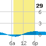 Rollover Pass tide chart for Sunday, January 29, 2023