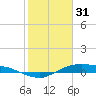 Rollover Pass tide chart for Tuesday, January 31, 2023