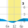 Rollover Pass tide chart for Tuesday, January 3, 2023