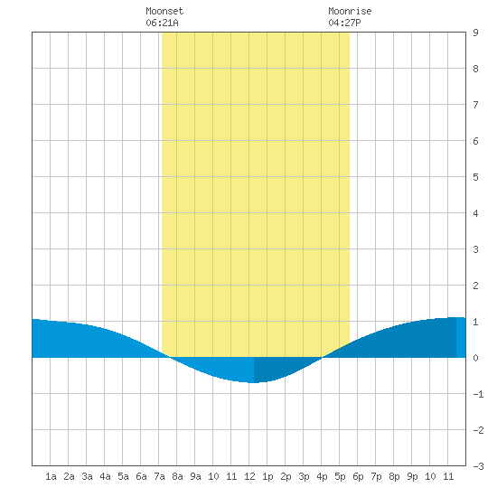 Rollover Pass tide chart for Thursday, January 5, 2023