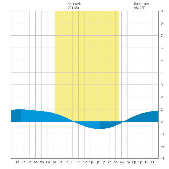 Rollover Pass tide chart for Monday, January 9, 2023