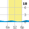 Rollover Pass tide chart for Friday, February 10, 2023