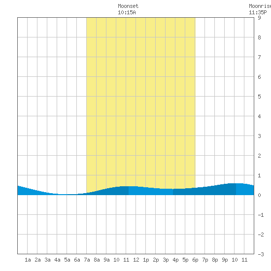 Rollover Pass tide chart for Saturday, February 11, 2023