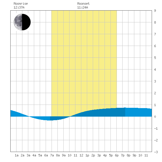 Rollover Pass tide chart for Monday, February 13, 2023