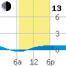 Rollover Pass tide chart for Monday, February 13, 2023