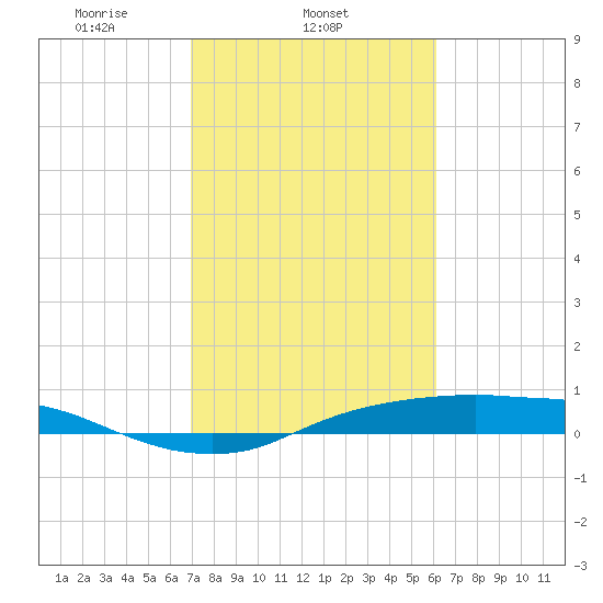 Rollover Pass tide chart for Tuesday, February 14, 2023