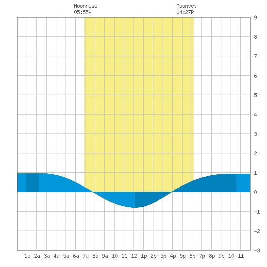 Rollover Pass tide chart for Saturday, February 18, 2023