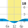 Rollover Pass tide chart for Saturday, February 18, 2023
