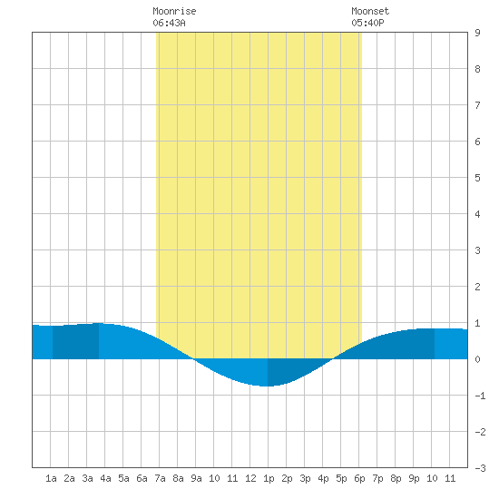 Rollover Pass tide chart for Sunday, February 19, 2023